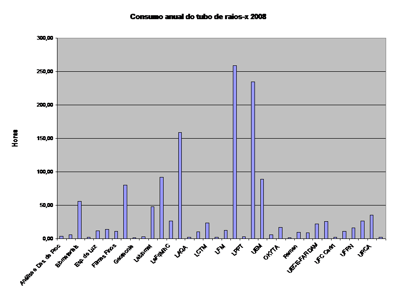 Consumo anual do tubo de raios-x 2008